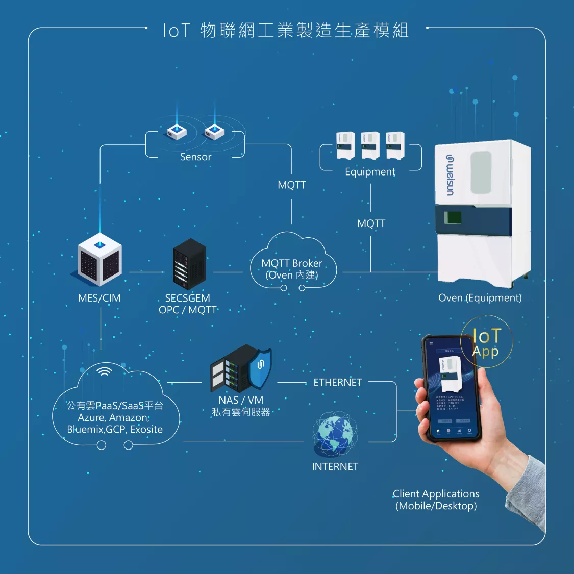 IoT 遠端物聯網監控系統