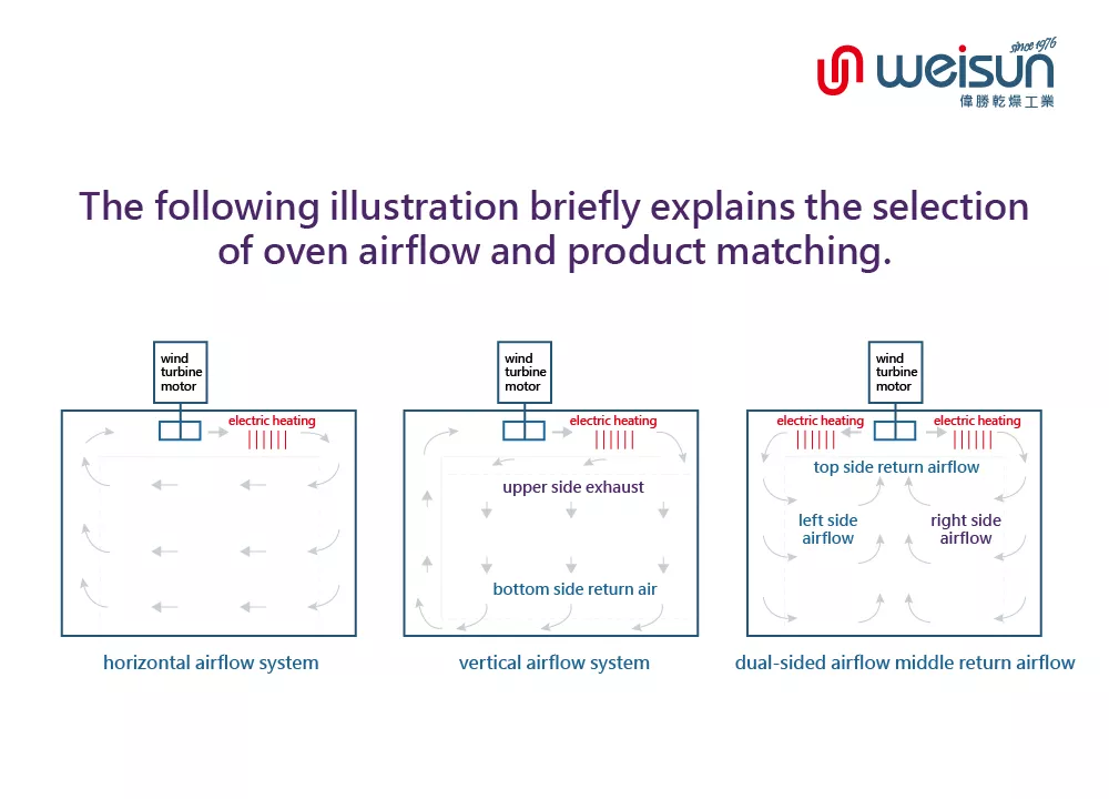 The following illustration briefly explains the selection of oven airflow and product matching.