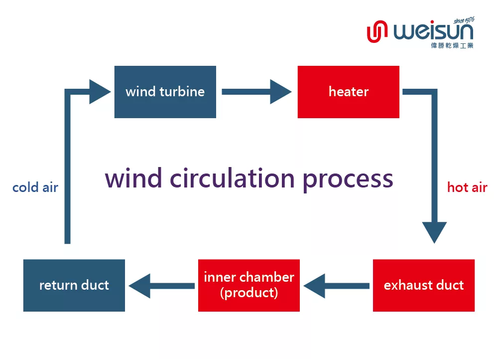 wind circulation process